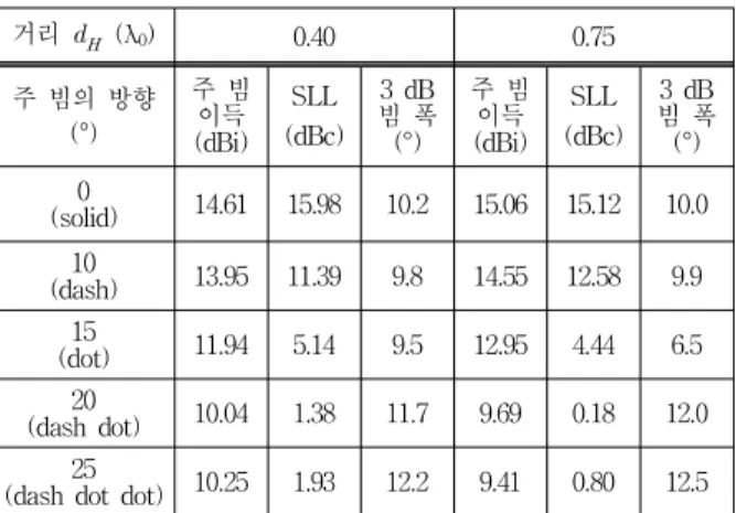 Table 4. Characteristics of simulated E-plane radiation pattern of a fully excited array for various scan angles with the spacing   = 0.40 λ0 and   = 0.75 λ0