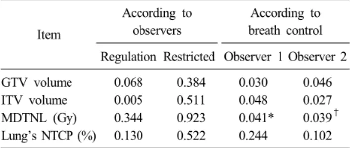 Table 9. Reduction in MDTNL*, Lung’s NTCP †  between two  observers