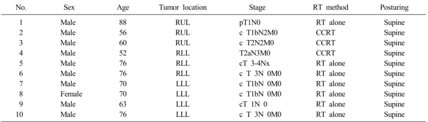 Table 1. Patient’s clinical characteristics