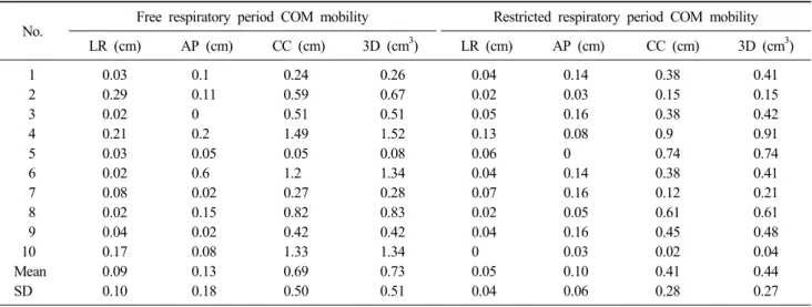 Table 3. Observer 1’s COM* mobility in free respiratory period vs. restricted respiratory period