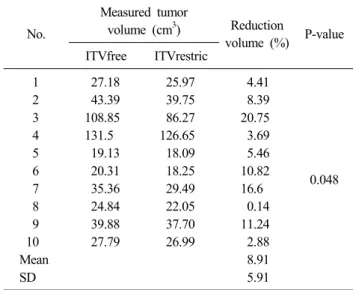 Table 5. GTVi* comparison between free respiratory period and  restricted respiratory period for 10 tumors of observer 1 