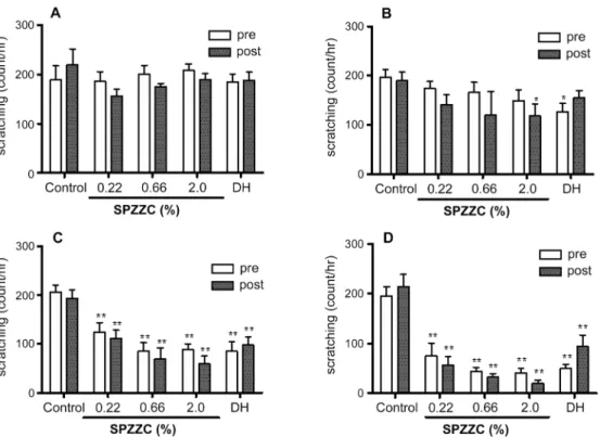 Fig. 1 − Effects of SPZZC on scratching behavior in BALB/c mice (n=7~8). Each bar represents the mean±S.E.M