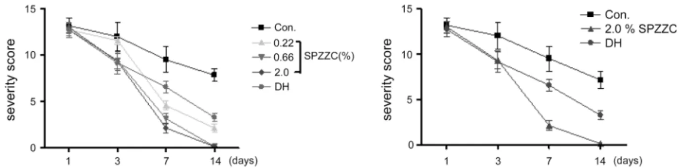 Fig. 3 − Effects of SPZZC on severity score of atopic dermatitis in BALB/c mice (n=7~8)