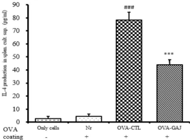 Fig. 14. Effect of GAJ on OVA-specific IgE release in  OVA challenged allergic mouse model