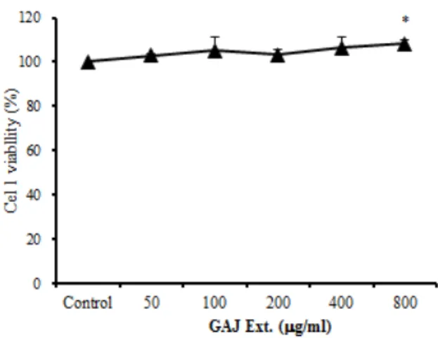 Fig. 1. Cytotoxic effects of GAJ on RBL-2H3 mast cells RBL-2H3 cells were pretreated with various concentration GAJ