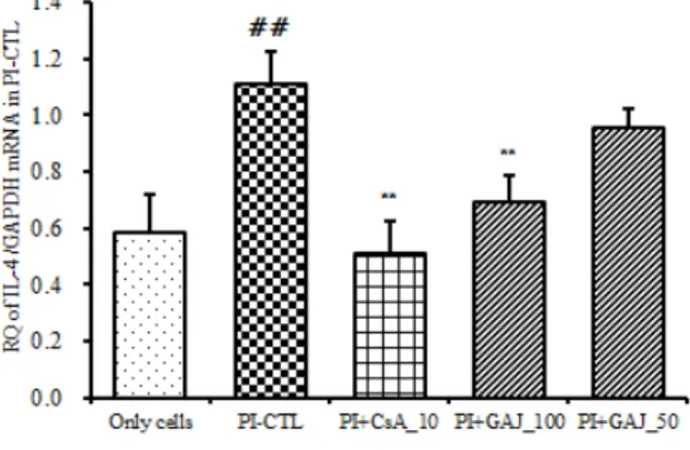 Fig. 2. Suppressive effects of GAJ on GM-CSF mRNA  expression