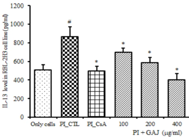 Fig. 8. Suppressive effects of GAJ on IL-4 production RBL-2H3 cells were pretreated with CsA (10 ㎍/㎖) or GAJ (100, 200, 400  ㎍/㎖) for 1 hour, and then stimulated with PI for 24 hours