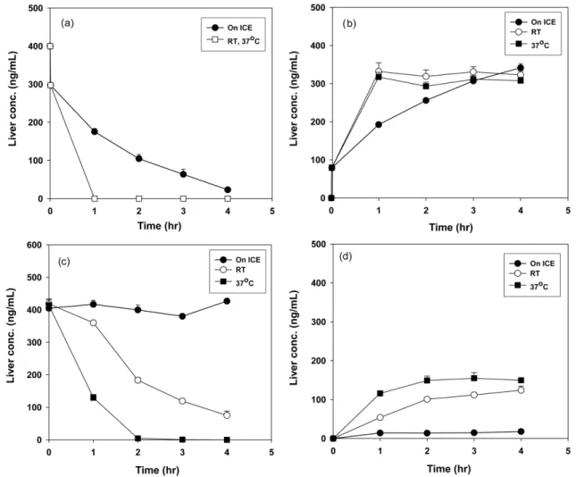 Fig. 4 − (a) Time profiling of doxifluridine on ice, at 20 o C, and at 37 o C for 4 hr in monkey liver tissue (b) Doxifluridine loss into 5-FU on ice, at 20 o C, and at 37 o C for 4 hr in monkey liver tissue (c) Time profiling of doxifluridine on ice, at 2