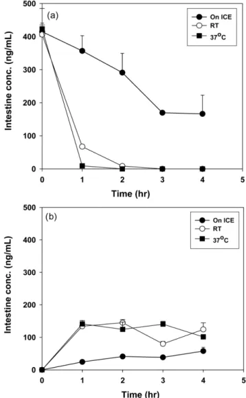 Fig. 5 − (a) Time profiling of 5-FU on ice, at 20 o C, and at 37 o C for 4 hr in monkey liver tissue, (b) Time profiling of 5-FU on ice, at 20 o C, and at 37 o C for 4 hr in beagle dog liver tissue.
