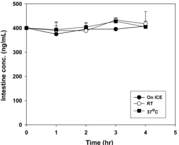 Fig. 7 − Time profiling of 5-FU on ice, at 20 o C, and at 37 o C for 4 hr in monkey intestine tissue.