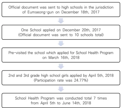 Fig. 1. The process of dysmenorrhea health program in school by Korean medicine