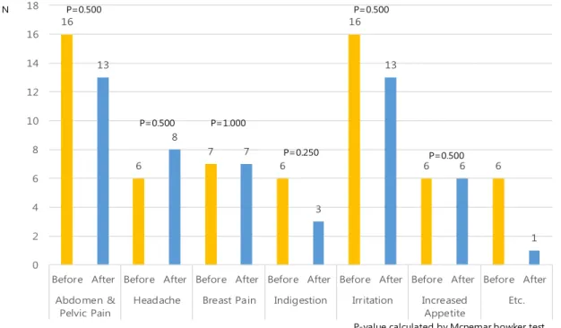 Fig. 5. Premenstrual syndrome comparison between before &amp; after program 