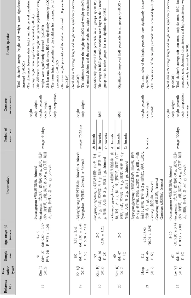 Table 1. Key Data of Studies about Treatment for Growth of Children Reference No.