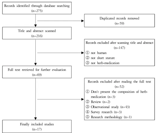 Fig. 1. Flow chart of study selection process