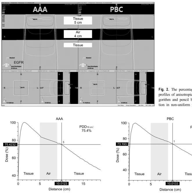 Fig. 3. The percentage depth dose of anisotropic analytical algorithm and pencil beam convolution in non-uniform phantom.