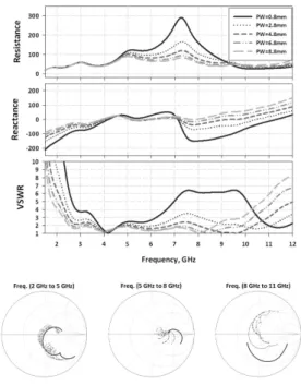Fig. 4. Impedance characteristics with various widths of rectangular planar monopole antenna.