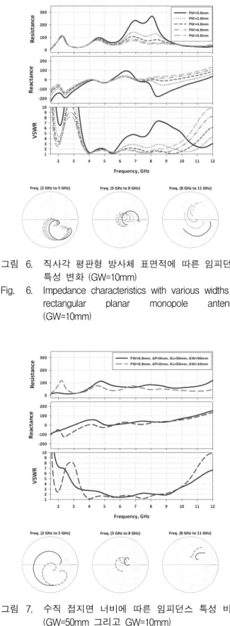 Fig. 6. Impedance characteristics with various widths of rectangular planar monopole antenna.