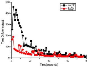 Fig. 5. Comparison between the proposed scheme and the TSF in the RWP mobile mode scenario.