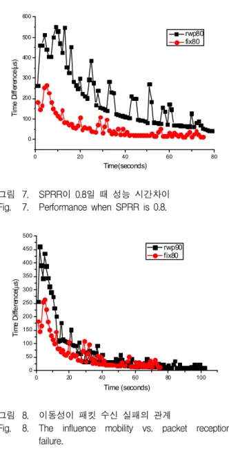 Fig. 8. The influence mobility vs. packet reception failure.