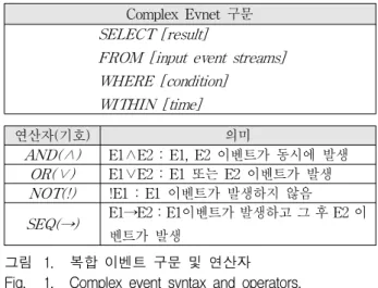 그림 1. 복합 이벤트 구문 및 연산자 Fig. 1. Complex event syntax and operators.