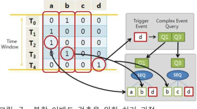 Fig. 7. For the detection of complex event processing.