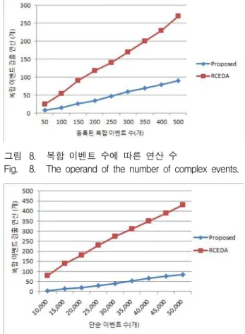 Fig. 9. The operand of the number of simple events.