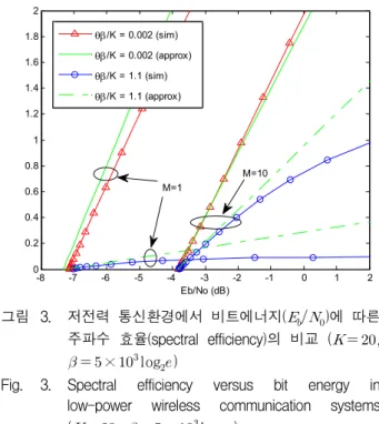 Fig. 2. Comparison of tradeoff between QoS component and effective capacity according to user-multiplexing (    ×   log   ,    , SNR    )
