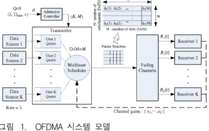 그림 1. OFDMA 시스템 모델 Fig. 1. OFDMA system models.
