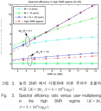Fig. 3. Spectral efficiency ratio versus user-multiplexing in the high SNR regime (   ,