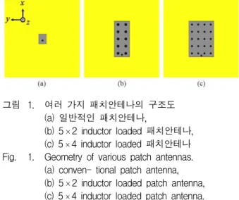 Fig. 2. Comparison of radiation characteristics among three different patch antennas in Fig