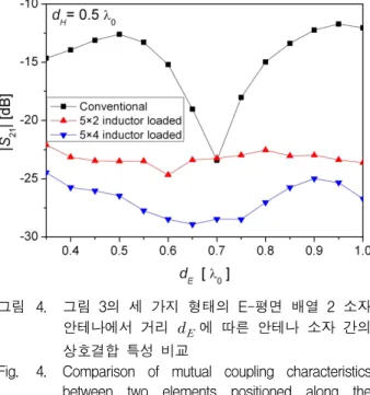 Fig. 4. Comparison of mutual coupling characteristics between two elements positioned along the E-plane versus   for three different types of array antennas in Fig