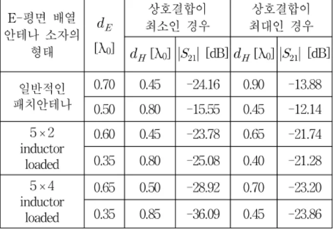 Table 2.   and     when the magnitude of mutual coupling has the minimum and maximum values for three different types of array antennas for