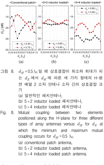 Fig. 8. Mutual coupling between two elements positioned along the H-plane for three different types of array antennas versus   for   at which the minimum and maximum mutual coupling occurs for   = 0.5 λ 0 .