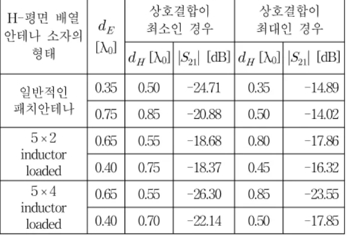 Table 3.   and     when the magnitude of mutual coupling has the minimum and maximum values for three different types of array antennas for