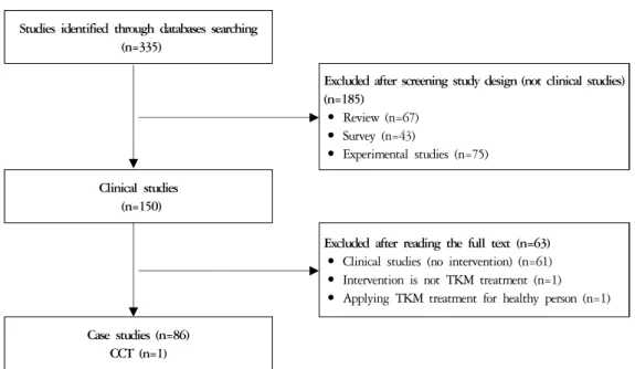 Fig. 2. Study trend of clinical studies and cases by year
