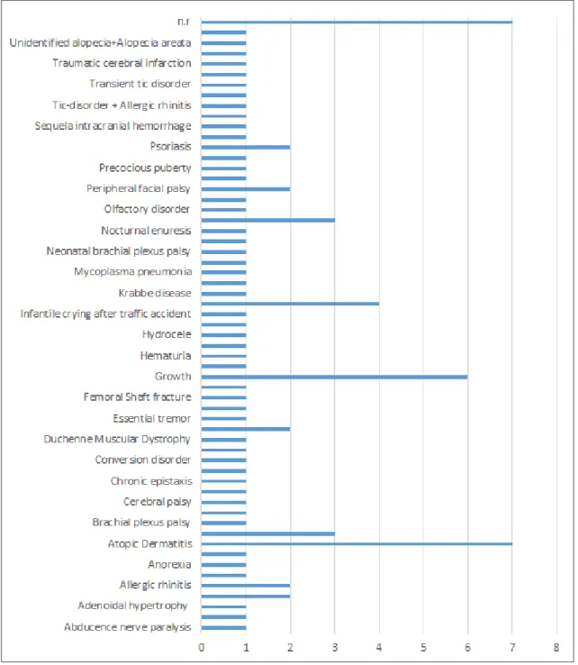 Fig. 4. Chief complaints for clinical studies