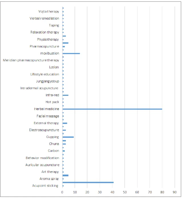 Fig 5. Interventions for clinical studies