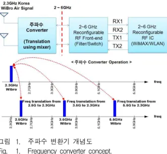 그림 1. 주파수 변환기 개념도 Fig. 1. Frequency converter concept.