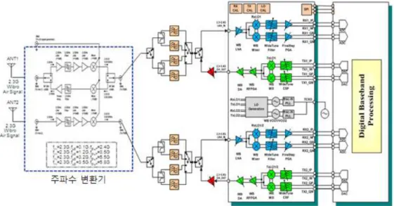 Table 1. Measurement result of frequency converter receiver.