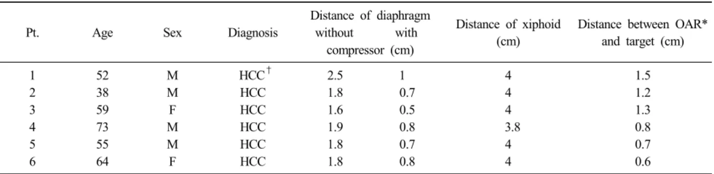 Table 1. Criteria of SBRT*
