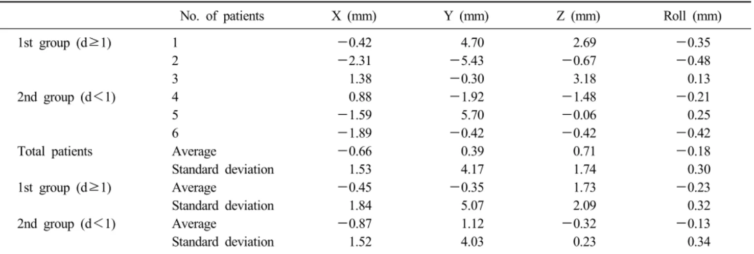 Table 5. Results of setup variation after MVCT* fusion with KVCT †