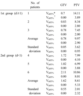 Table 7. Results of OAR*’s max dose difference rate No. of patients OAR’s max dose 