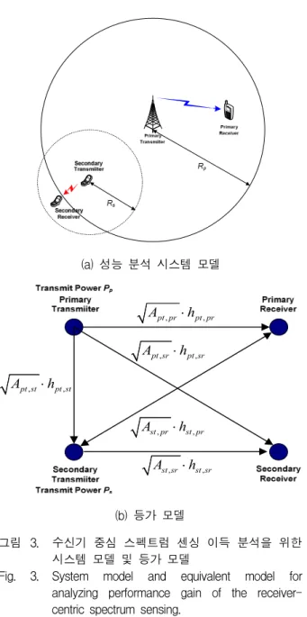 Fig. 3. System model and equivalent model for analyzing performance gain of the  receiver-centric spectrum sensing.