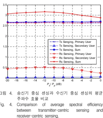 그림 4. 송신기 중심 센싱과 수신기 중심 센싱의 평균 주파수 효율 비교