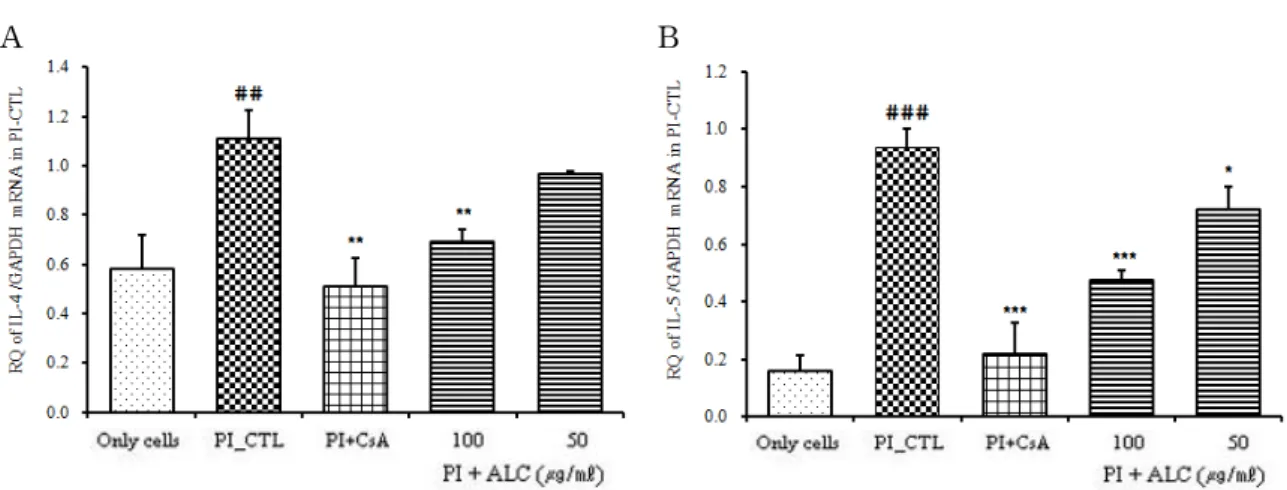 Fig. 4. Suppressive effects of ALC on IL-4 and IL-5 mRNA expression