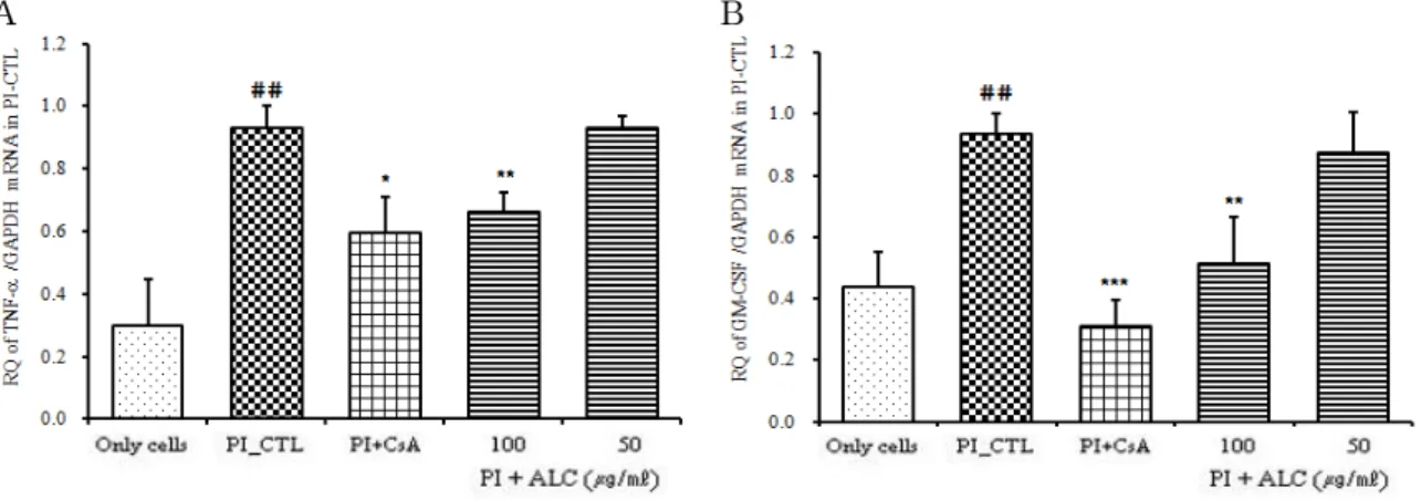 Fig. 6. Suppressive effects of ALC on TNF-αand GM-CSF mRNA expression