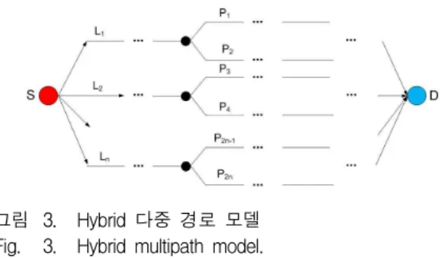 그림 3. Hybrid 다중 경로 모델 Fig. 3. Hybrid multipath model.