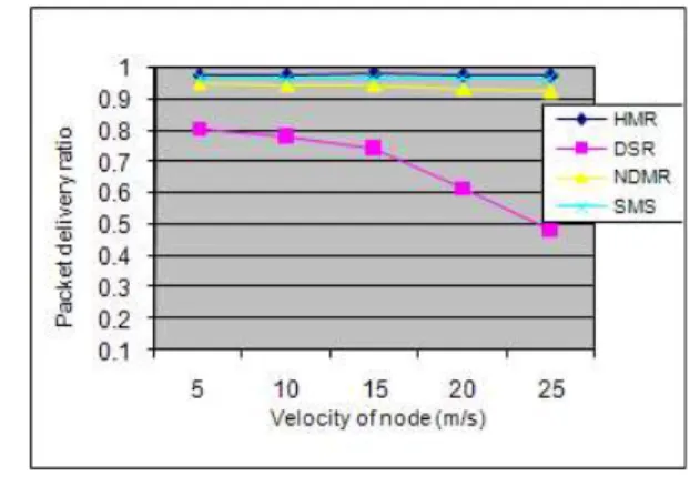 Fig. 6 shows the packet delivery ratio of proposed scheme, DSR, NDMR and SMS. It shows the packet delivery ratio of proposed scheme outperforms the others as the speed of node movement increases