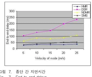 그림 7. 종단 간 지연시간 Fig. 7. End-to-end delays.