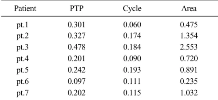 Table 2. The standard deviation according to the type of brea- brea-thing system